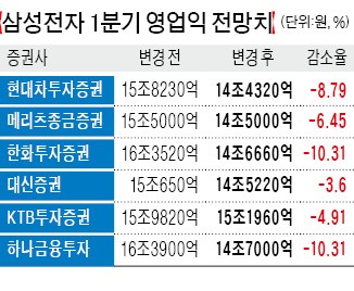 삼성전자 1분기 영업익 '눈높이' 낮춘 증권사들