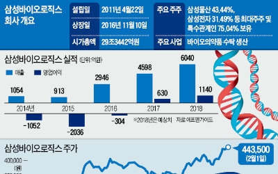  작년 흑자전환 성공한 삼성바이오, 상장 1년여 만에 시총 '톱5' 정조준