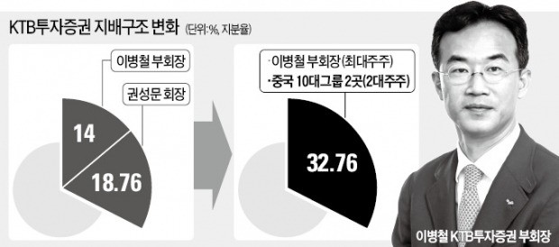 [마켓인사이트] 중국 대기업 2곳, KTB투자증권 2대 주주 된다