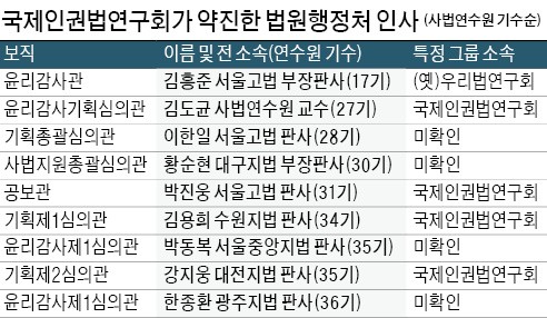 법원행정처 대폭 물갈이… '색깔' 드러낸 김명수호(號)