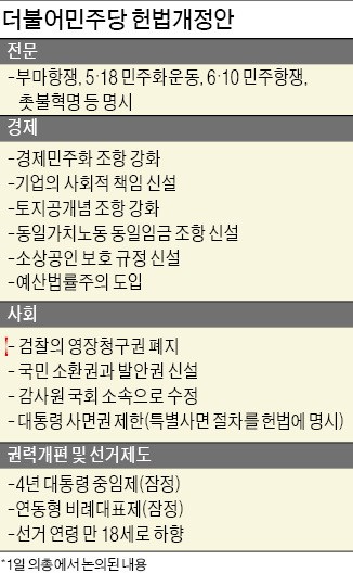 민주, 헌법 전문에 '촛불혁명' 명시… 경제민주화·토지공개념 강화