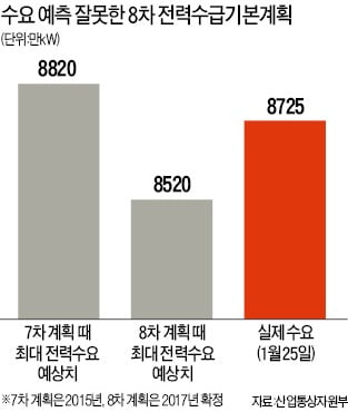 [뉴스 인 포커스] 빗나간 전력 수요 예측, 공장 돌릴 전력도 줄이라니…