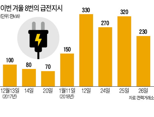 [뉴스 인 포커스] 빗나간 전력 수요 예측, 공장 돌릴 전력도 줄이라니…