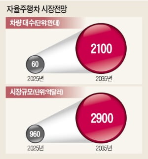 [Cover Story-자율주행차 어디까지왔나] 한국, 2020년까지 3단계 자율차 상용화… 선진국과 격차 커
