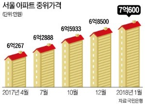 서울 아파트 중간가격 7억 넘었다