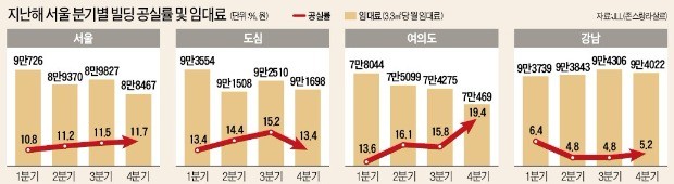 서울 대형 오피스빌딩 공실 늘고 임대료 '뚝'