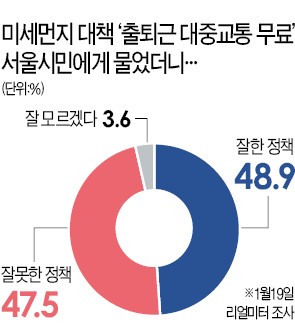 [맞짱 토론] 미세먼지 대책 '대중교통 무료' 적절한가