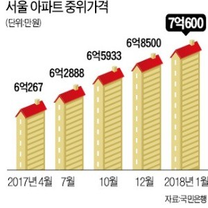 서울 아파트 중간가격 7억 넘었다