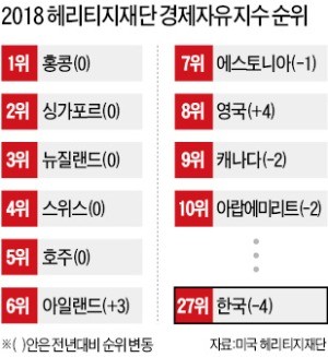 미국 헤리티지 "법인세·최저임금 인상은 포퓰리즘"… 한국 경제자유지수 낮춰