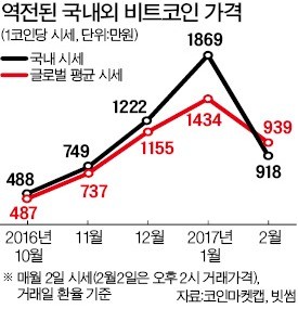 비트코인 등 급락… 이젠 '역 김치프리미엄'