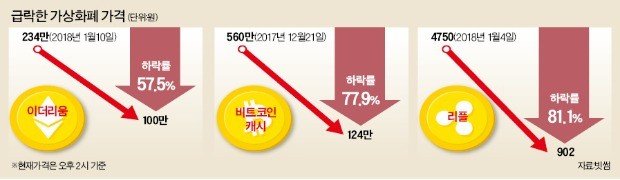 "비트코인을 패닉셀 했다"… 5대악재 덮친 가상화폐 '검은 금요일'