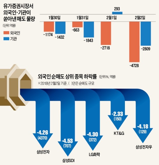 미국 국채금리 급등에 놀란 외국인 투자자, 나흘간 코스피시장서 1조5200억 순매도