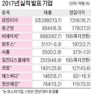 삼성SDS, 영업익 7316억 16% 늘어