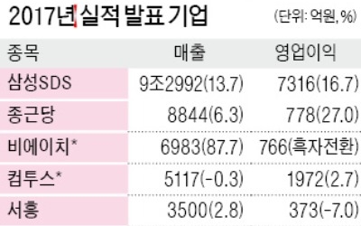 삼성SDS, 영업익 7316억 16% 늘어