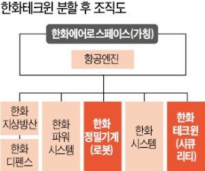 한화테크윈, CCTV사업부 분사