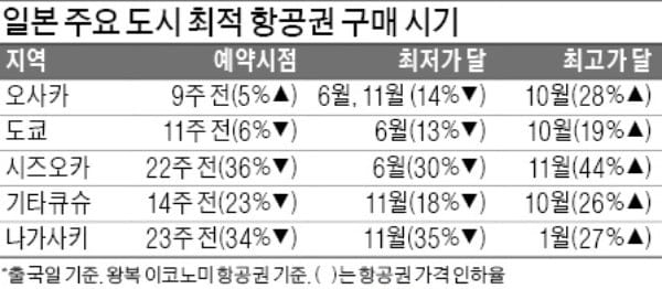 [여행의 향기] 일본행 항공권, 가장 싼 시기는 11월