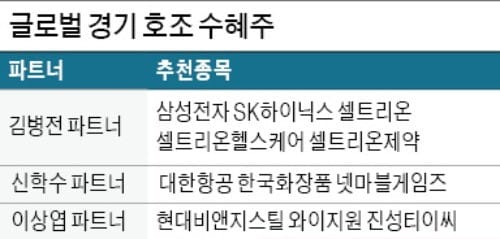 철강·기계·화학 등 경기민감주 주목하라