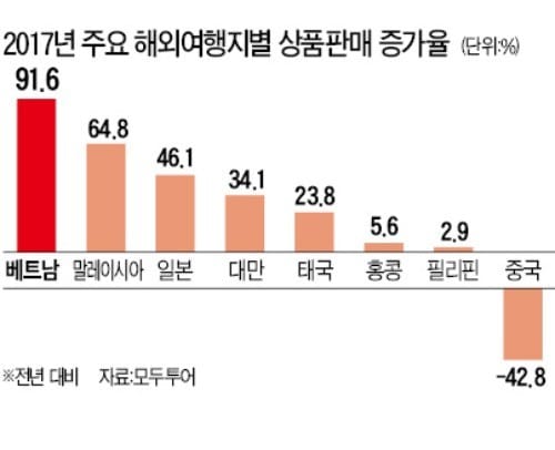 [여행의 향기] 해외여행지 베트남 뜬다… 일본 이어 2위