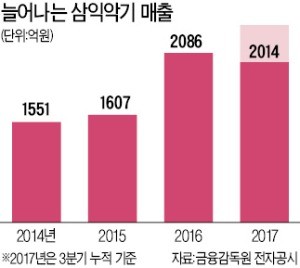 사드 비켜간 삼익악기, 중국 고급화 전략 통했다