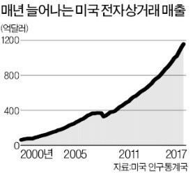 아마존 등 온라인 쇼핑사 힘 세지자… 매대 장악한 '슈퍼 브랜드'도 출혈경쟁