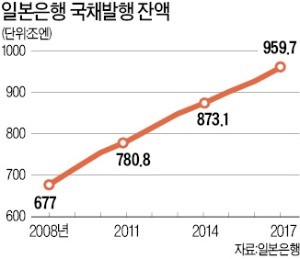 [글로벌 리포트] 2년간 통화량 2배 늘려… 아베노믹스 뒷받침해온 일본은행, 앞으로 향방은