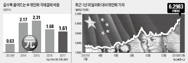 중국 '위안화 국제화' 꿈 멀어지나… 국제 결제 비중 2년째 내리막