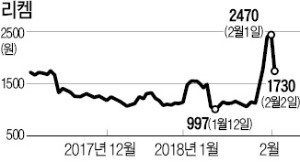 1주일새 3배 올랐다 하한가 추락… 경영진 비리의혹에 발목잡힌 리켐