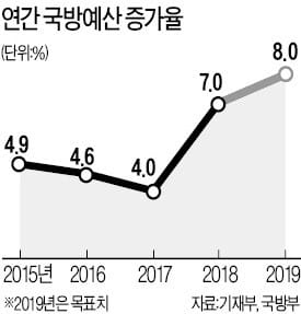 기재부, 연 10조 방위사업예산 효율화 나섰다