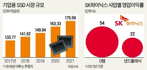 SK하이닉스, 기업용 SSD 시장에 뛰어든다