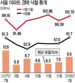 서울 아파트 경매시장도 '후끈'