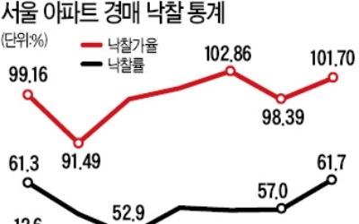 서울 아파트 경매시장도 '후끈'