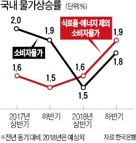 고민 커진 한국은행… 시장선 "5월께 기준금리 올릴 것"