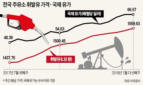 휘발유값, 역대 최장 27주 연속 상승… 환율 떨어져 '물가 압박'은 덜해