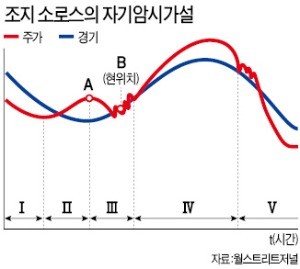 [한상춘의 국제경제 읽기] '버핏·소로스 가설'로 본 외국인 자금 이탈 요인