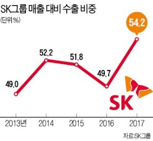 SK그룹, 지난해 수출 비중 역대 최고