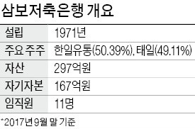 삼보저축은행 다시 매물로