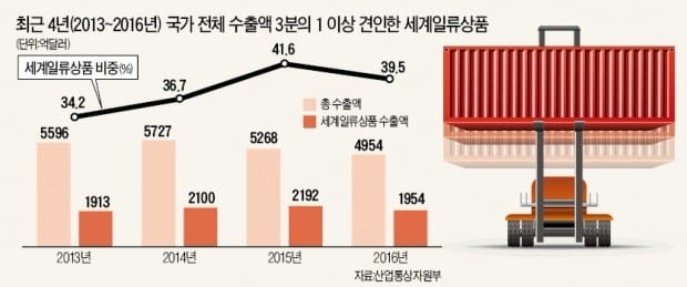 [보호무역 장벽 넘는 기업들] 72개 품목·88개 기업 '세계 일류'… 전기전자·반도체·보건산업 많아