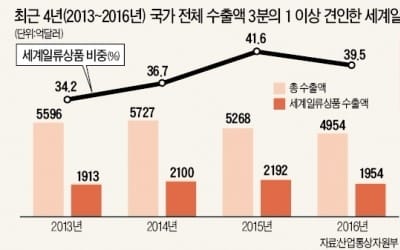  72개 품목·88개 기업 '세계 일류'… 전기전자·반도체·보건산업 많아