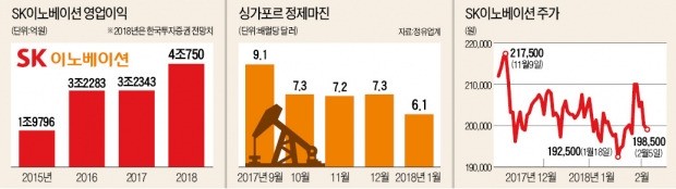 [빅데이터 이 종목] 배당·신사업·저평가 '3색 매력'… SK이노베이션, 고유가 파고 넘을까