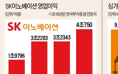  배당·신사업·저평가 '3색 매력'… SK이노베이션, 고유가 파고 넘을까