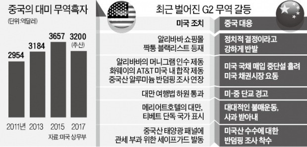 중국, 트럼프 세이프가드에 '맞불'… 미국산 수수 덤핑 조사 착수