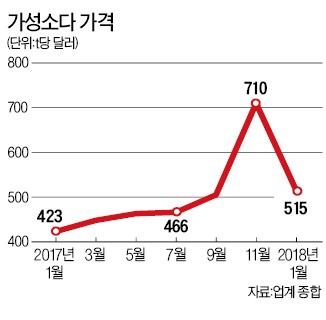 유가 올라도 잘나가는 '가성소다'를 아시나요