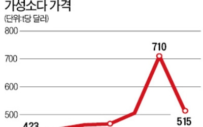 유가 올라도 잘나가는 '가성소다'를 아시나요