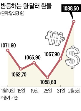 "미국 금리인상 빨라진다" 전망에 환율 '급반등'… 장중 1093원 찍어