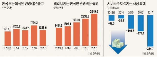 반도체로 벌어들인 돈 3분의 1, 해외여행으로 썼다