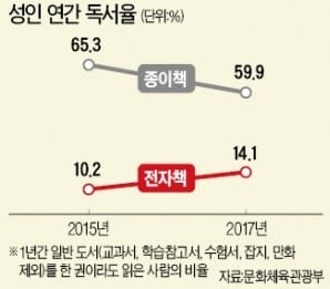 독서율은 낮은데… "내 독서량 부족" 응답자는 줄어