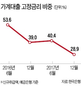 10명 중 7명이 변동금리… 치솟는 금리에 '한숨만'