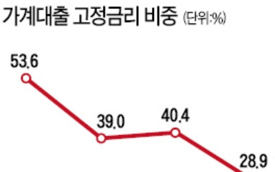 10명 중 7명이 변동금리… 치솟는 금리에 '한숨만'