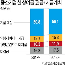 중소기업 56% "올해 설 상여금 지급"