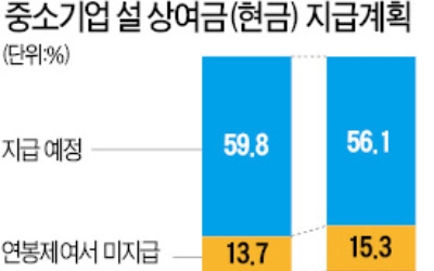 중소기업 56% "올해 설 상여금 지급"